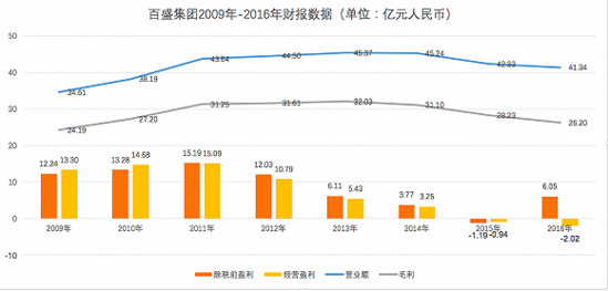百盛財報
