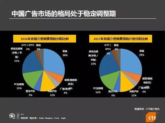 中國(guó)廣告市場(chǎng)的格局處于穩(wěn)定調(diào)整期